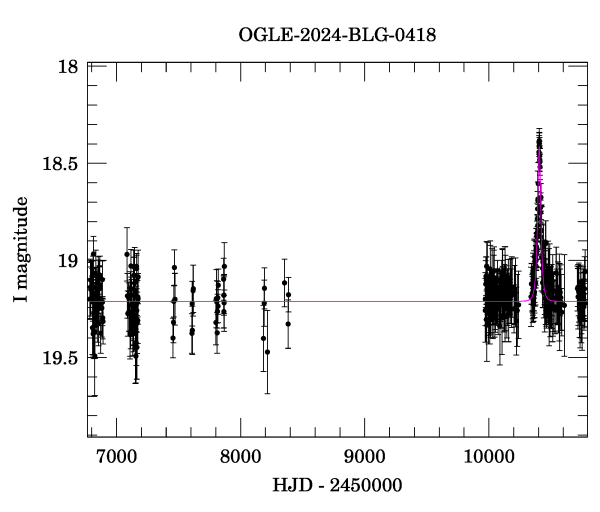 Light curve