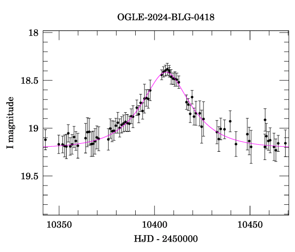 Event light curve