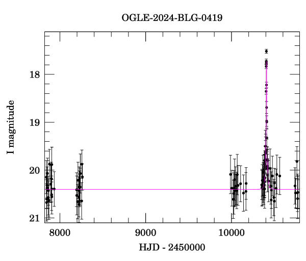 Light curve