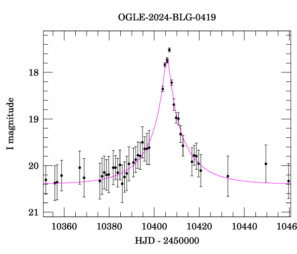 Event light curve