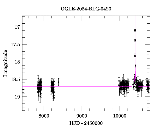 Light curve