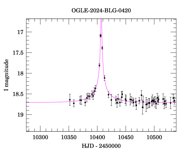 Event light curve