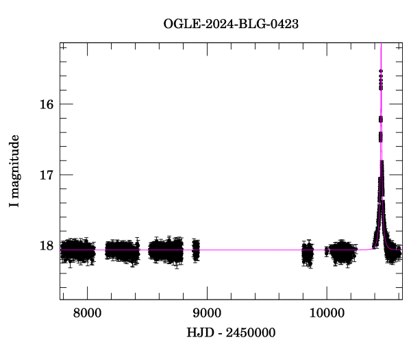 Light curve