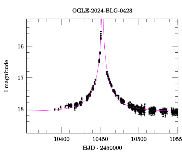 Event light curve