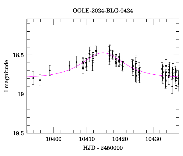Event light curve