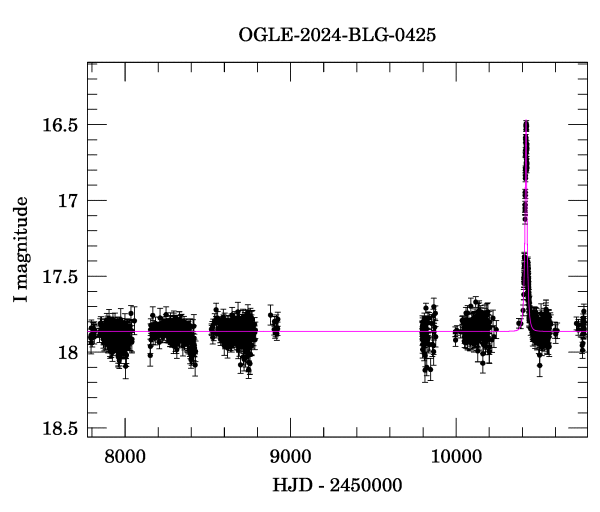 Light curve