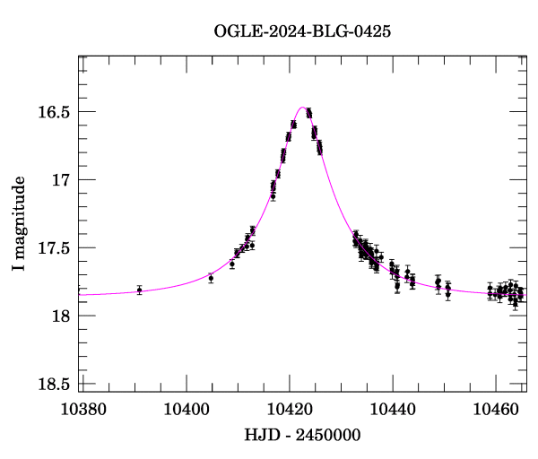 Event light curve