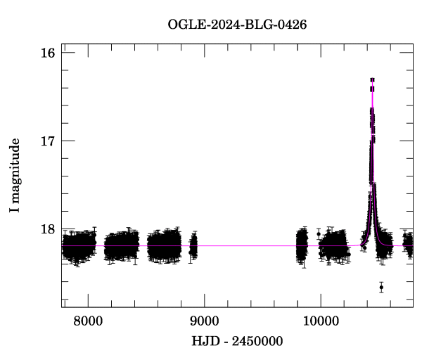 Light curve