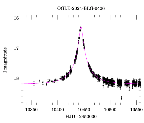 Event light curve