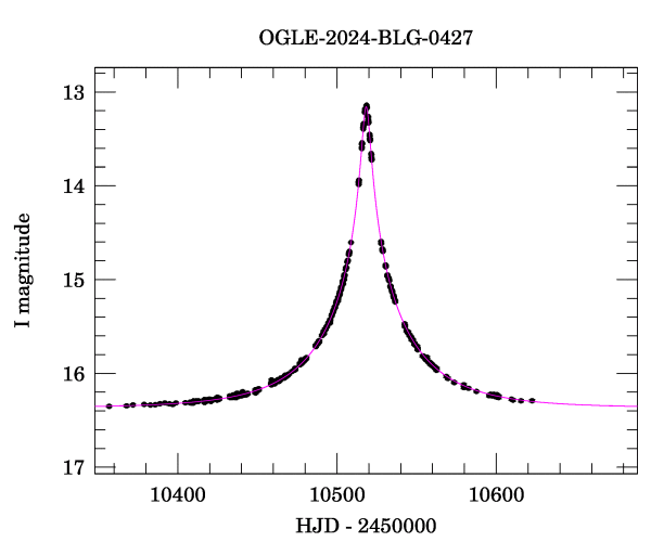 Event light curve