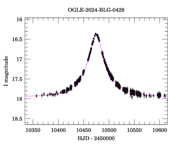 Event light curve