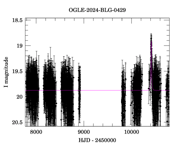 Light curve