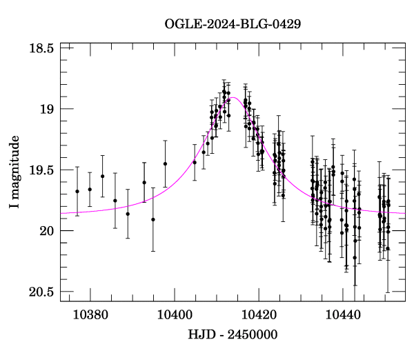 Event light curve