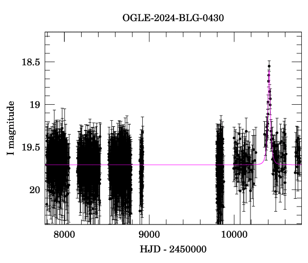 Light curve