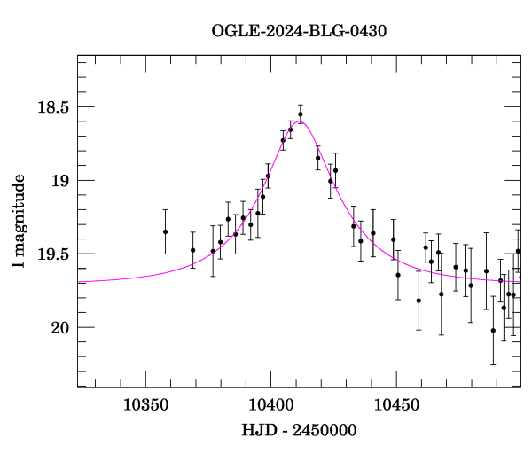 Event light curve