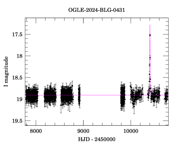 Light curve
