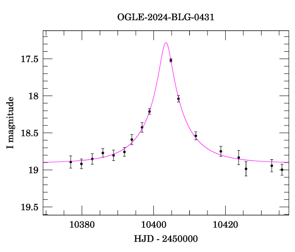Event light curve