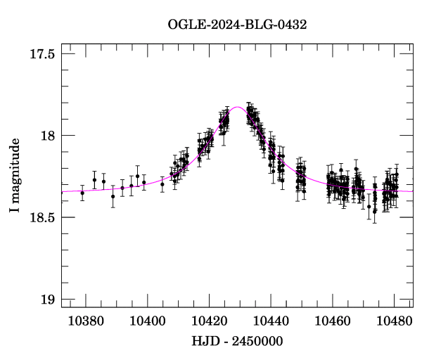 Event light curve