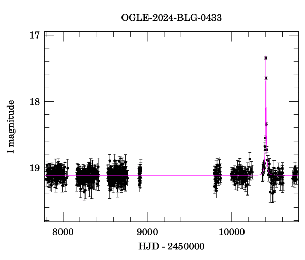 Light curve