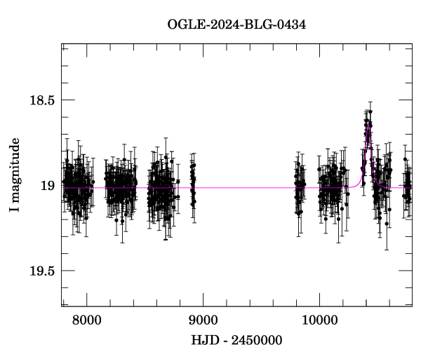 Light curve