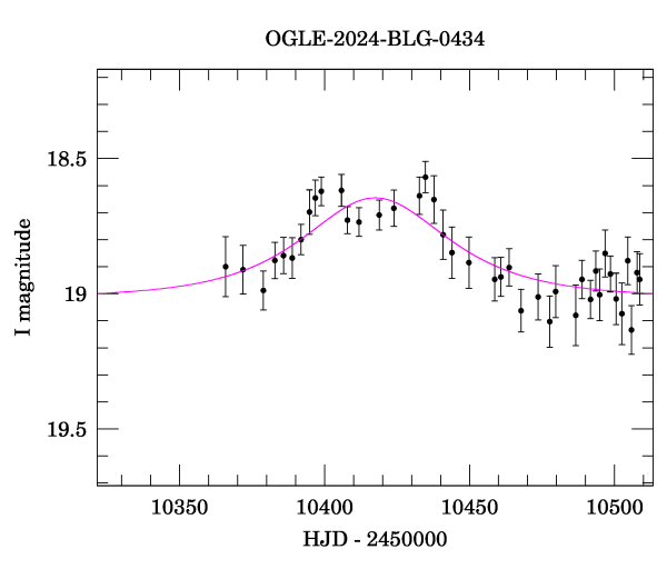 Event light curve
