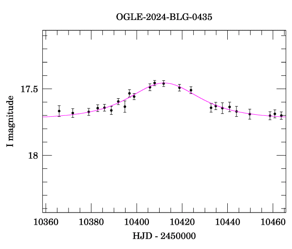 Event light curve