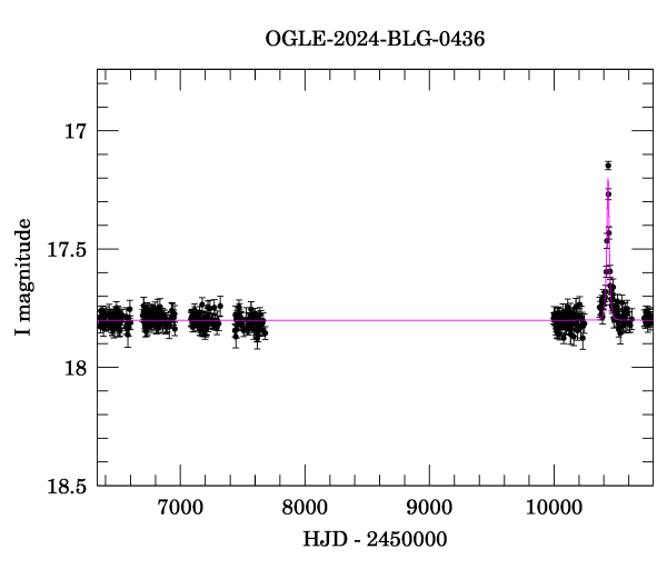 Light curve