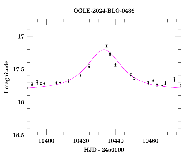 Event light curve