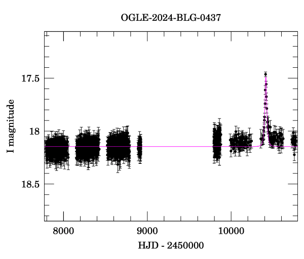 Light curve