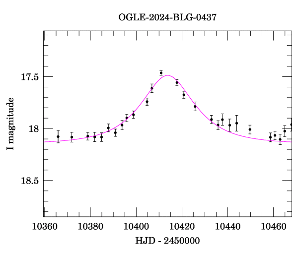 Event light curve