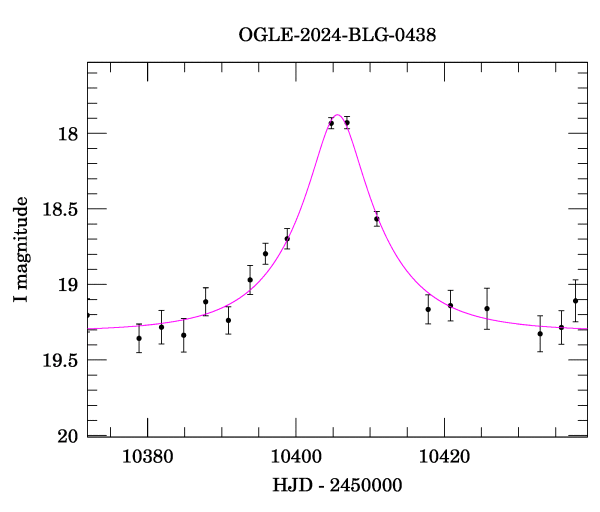 Event light curve