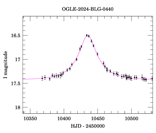 Event light curve