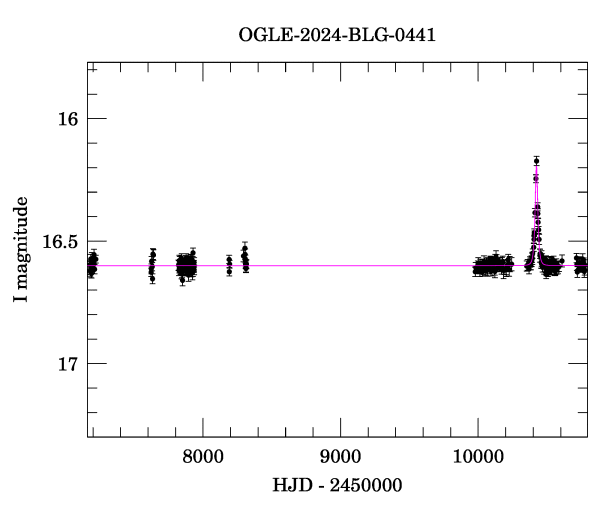 Light curve