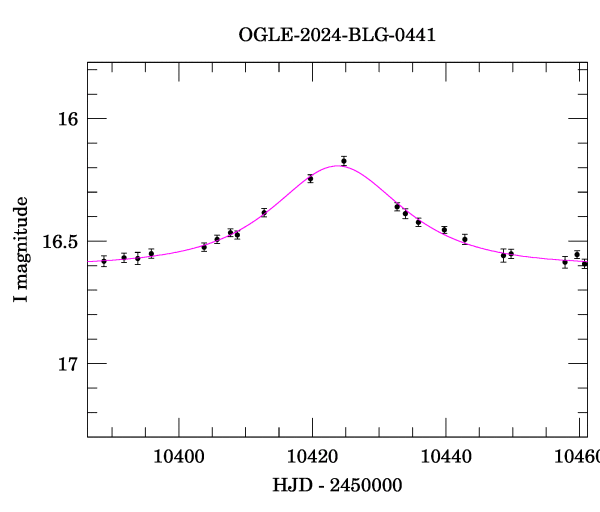 Event light curve