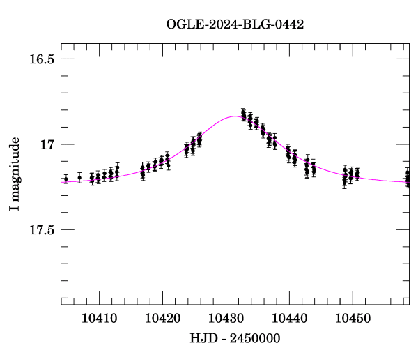 Event light curve