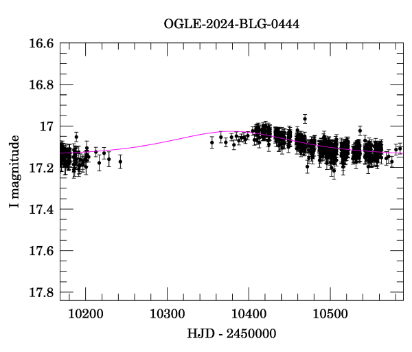 Event light curve