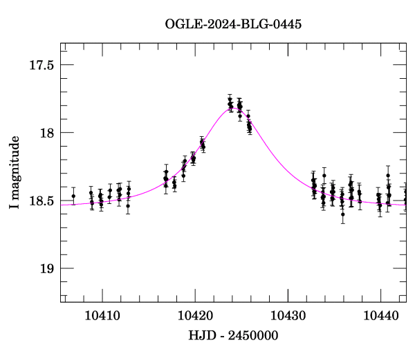 Event light curve