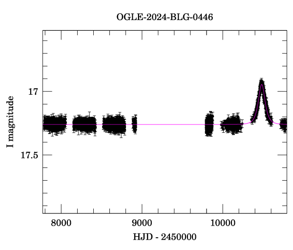 Light curve