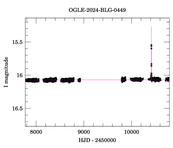Light curve