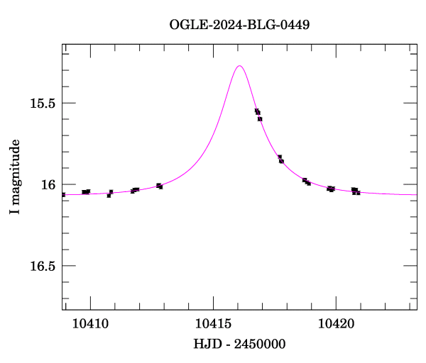 Event light curve