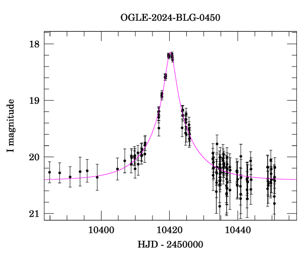 Event light curve