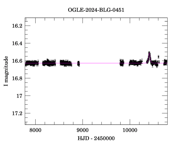 Light curve