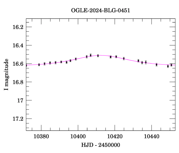 Event light curve