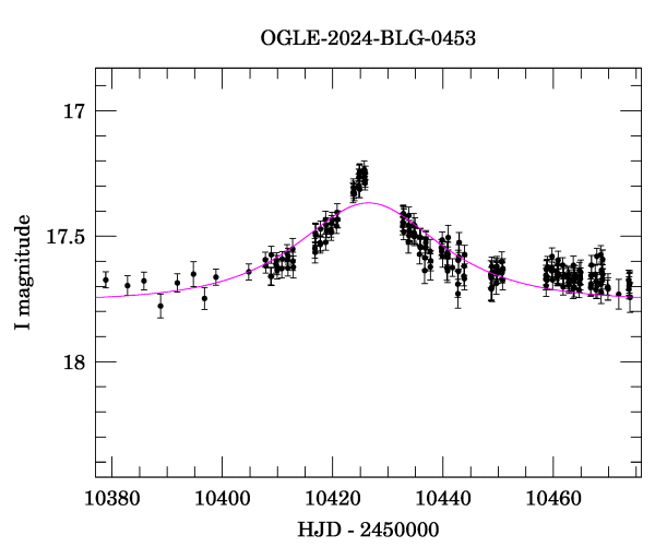 Event light curve
