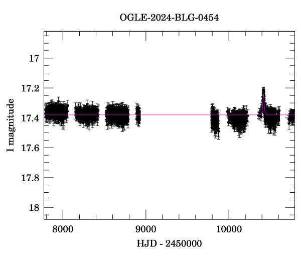 Light curve