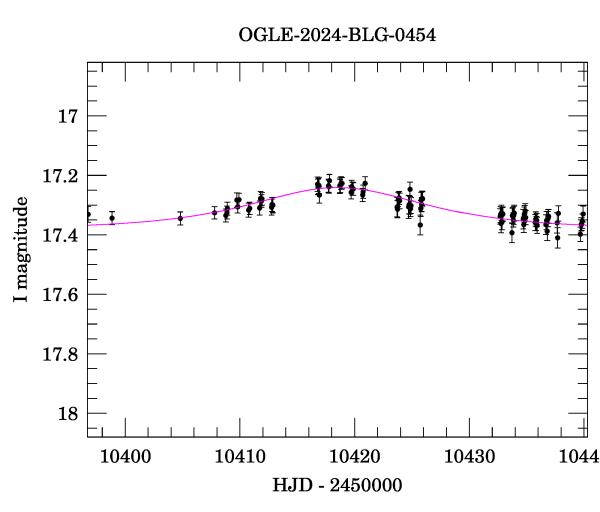 Event light curve