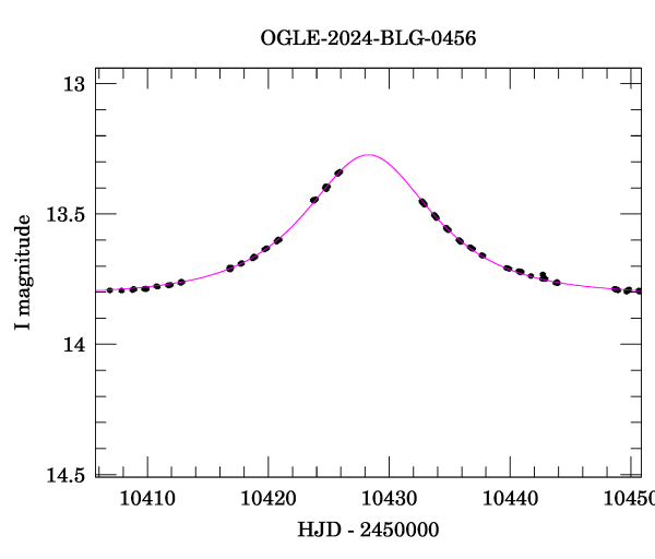 Event light curve