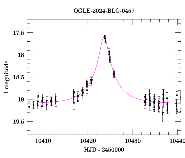 Event light curve