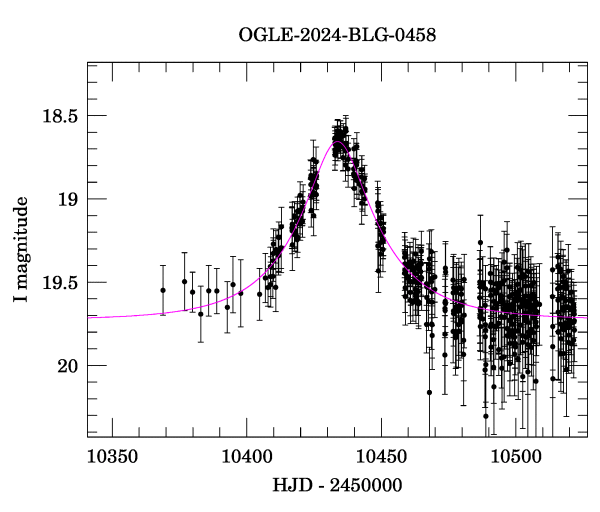 Event light curve