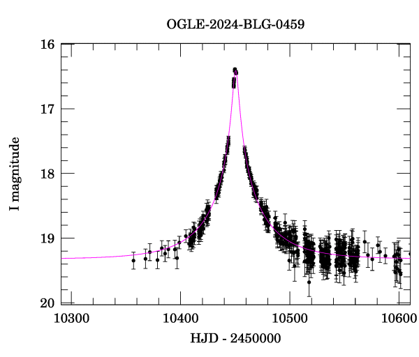 Event light curve